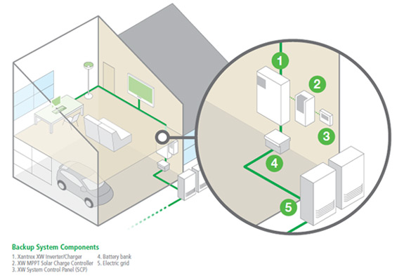 Solar Backup Systems