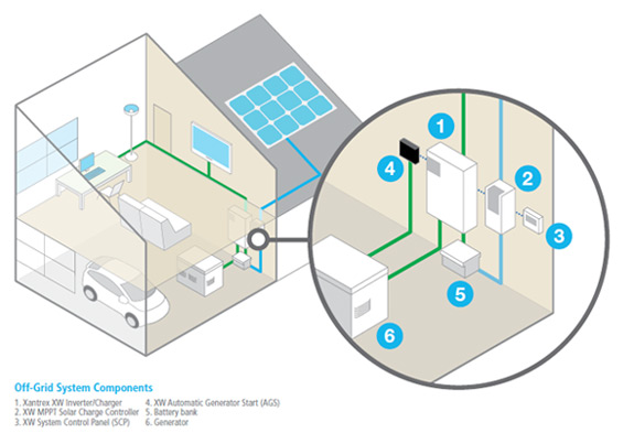 Solar Off-Grid Systems